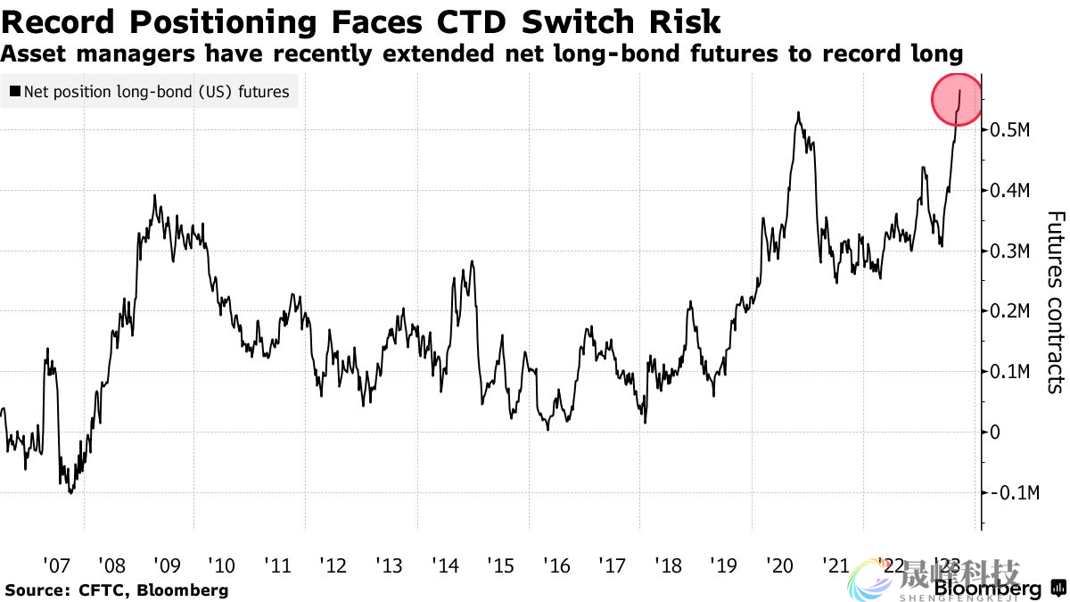 警惕！美债这一罕见问题恐引发自2015年来最大的市场动荡-市场参考-晟峰科技数据(图1)