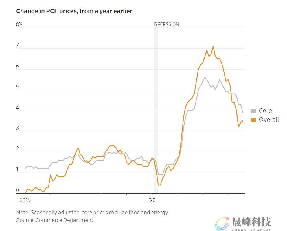 美联储又迎好消息？美国8月核心PCE创近3年来最小月度涨幅-市场参考-晟峰科技数据(图2)