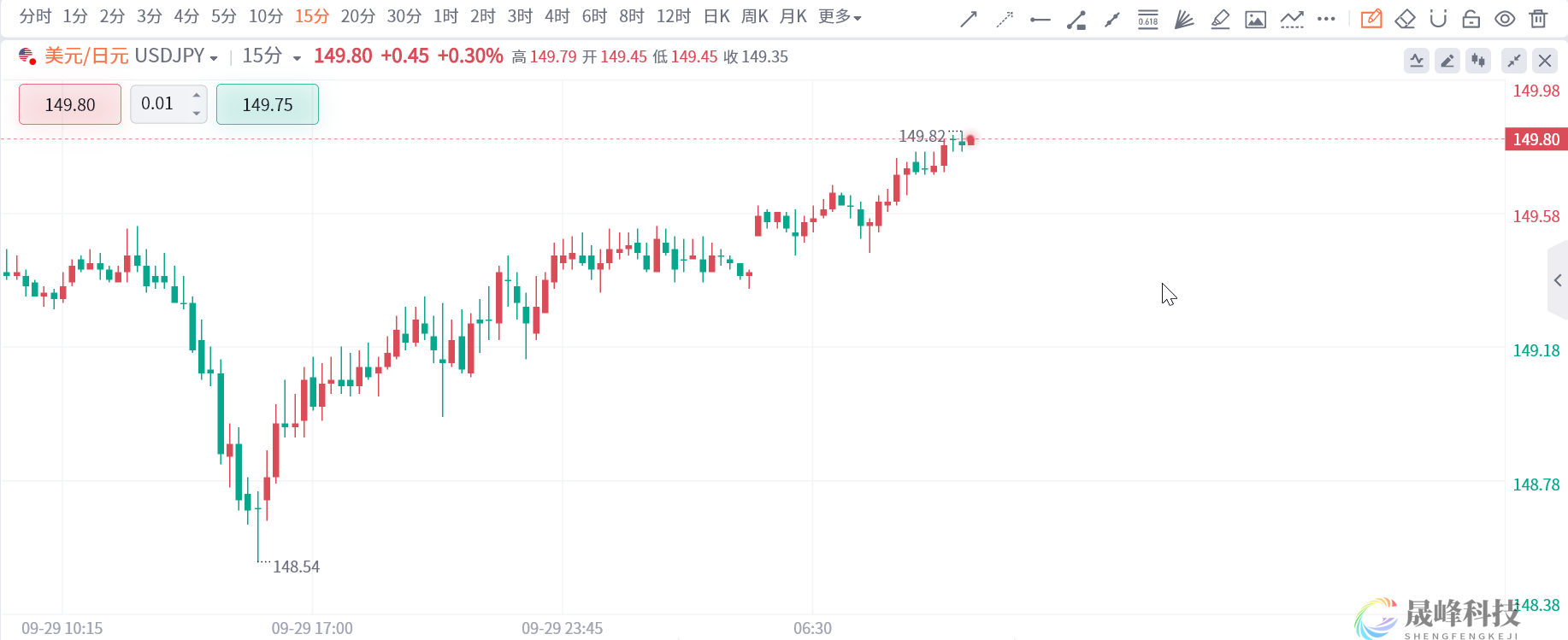 150大关近在眼前！日元的颓势难以“刹车”？-市场参考-晟峰科技数据(图1)