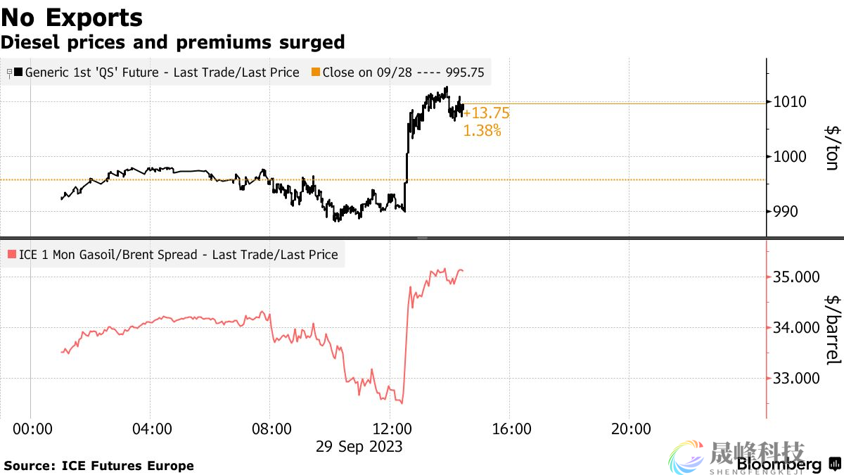 出口将降至几近为零！俄罗斯柴油禁令来得比想象中更猛烈？-市场参考-晟峰科技数据(图2)