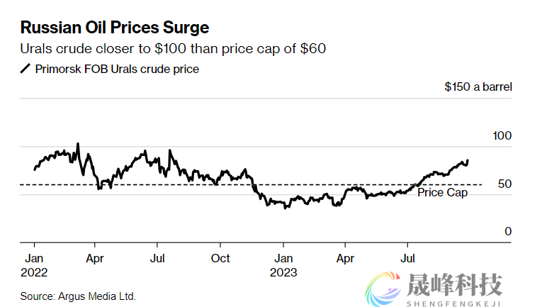 耶伦首次承认！俄油价格“自由高飞”，限价制裁不及预期-市场参考-晟峰科技数据(图1)
