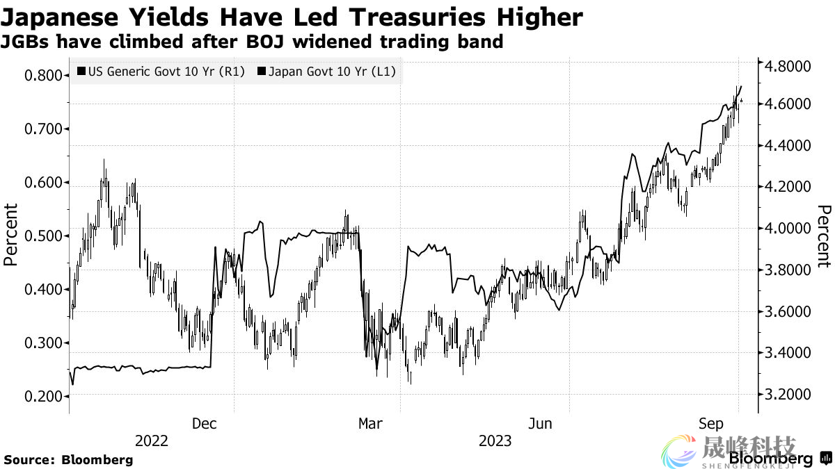美债收益率涨势何时结束？基金经理：要看日本央行“脸色”-市场参考-晟峰科技数据(图1)