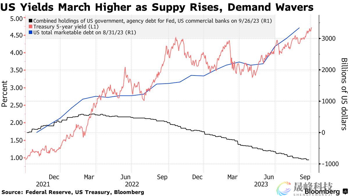 美联储注意！美债抛售太疯狂，债市义警出动了？-市场参考-晟峰科技数据(图1)