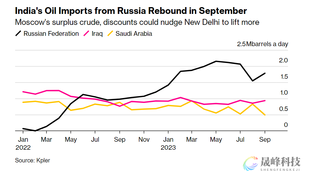 对印度原油出口大涨15%！俄罗斯未来或提供更大折扣？-市场参考-晟峰科技数据(图1)