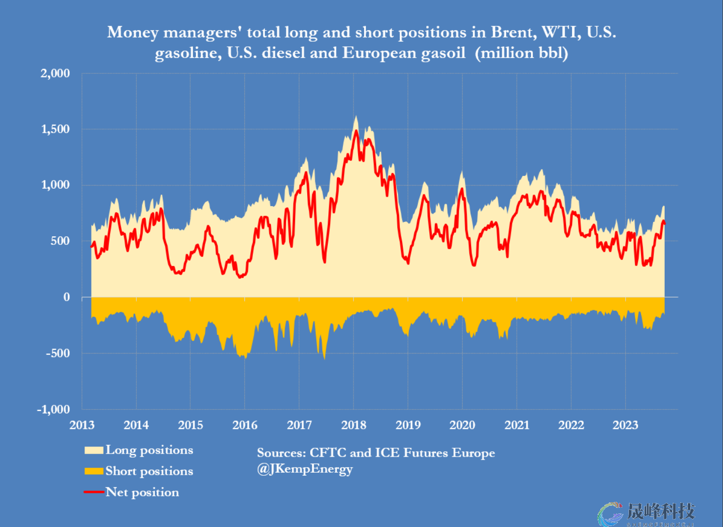 原油多头交易变得拥挤？对冲基金4周来首次成为净卖家-市场参考-晟峰科技数据(图1)