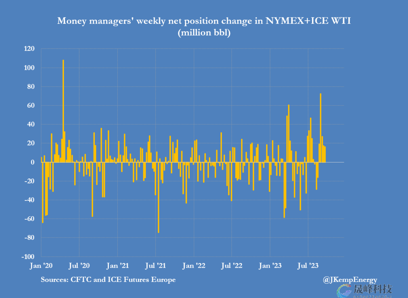 原油多头交易变得拥挤？对冲基金4周来首次成为净卖家-市场参考-晟峰科技数据(图2)