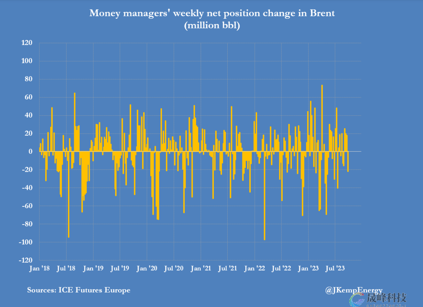 原油多头交易变得拥挤？对冲基金4周来首次成为净卖家-市场参考-晟峰科技数据(图3)