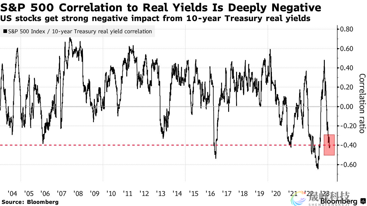 华尔街投行密集敲响警钟：美联储利率“更高更长”将打击股市-市场参考-晟峰科技数据(图1)