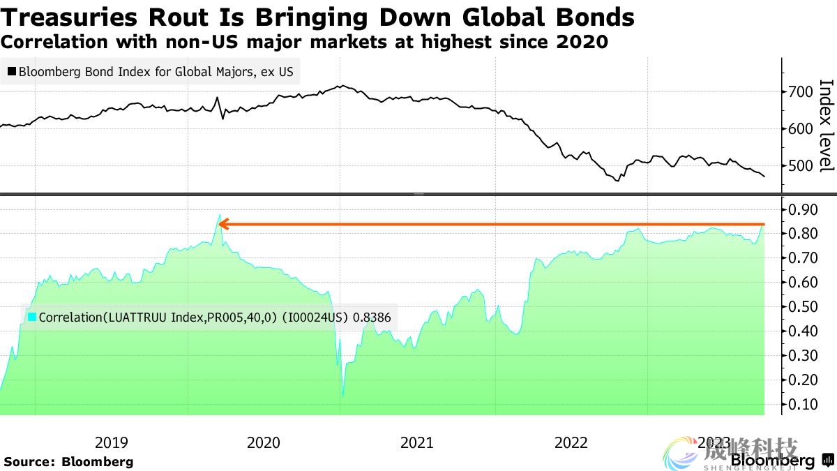 美债风暴肆虐，亚洲惨遭“股债双杀”！痛苦可能还会升级-市场参考-晟峰科技数据(图1)