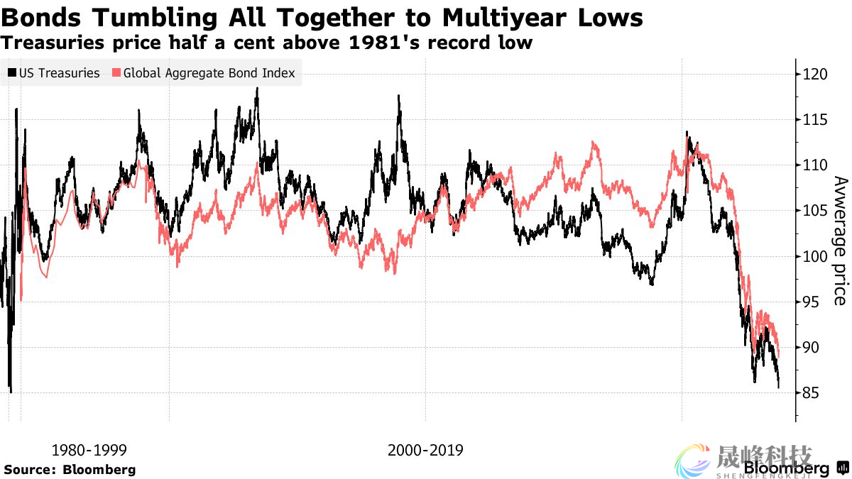 美债风暴肆虐，亚洲惨遭“股债双杀”！痛苦可能还会升级-市场参考-晟峰科技数据(图2)