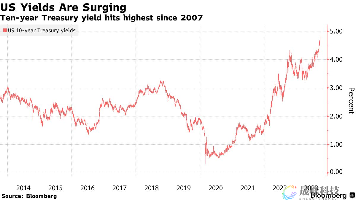 耶伦：利率“更高更长”恐构成威胁！对降通胀来说并非必然-市场参考-晟峰科技数据(图1)