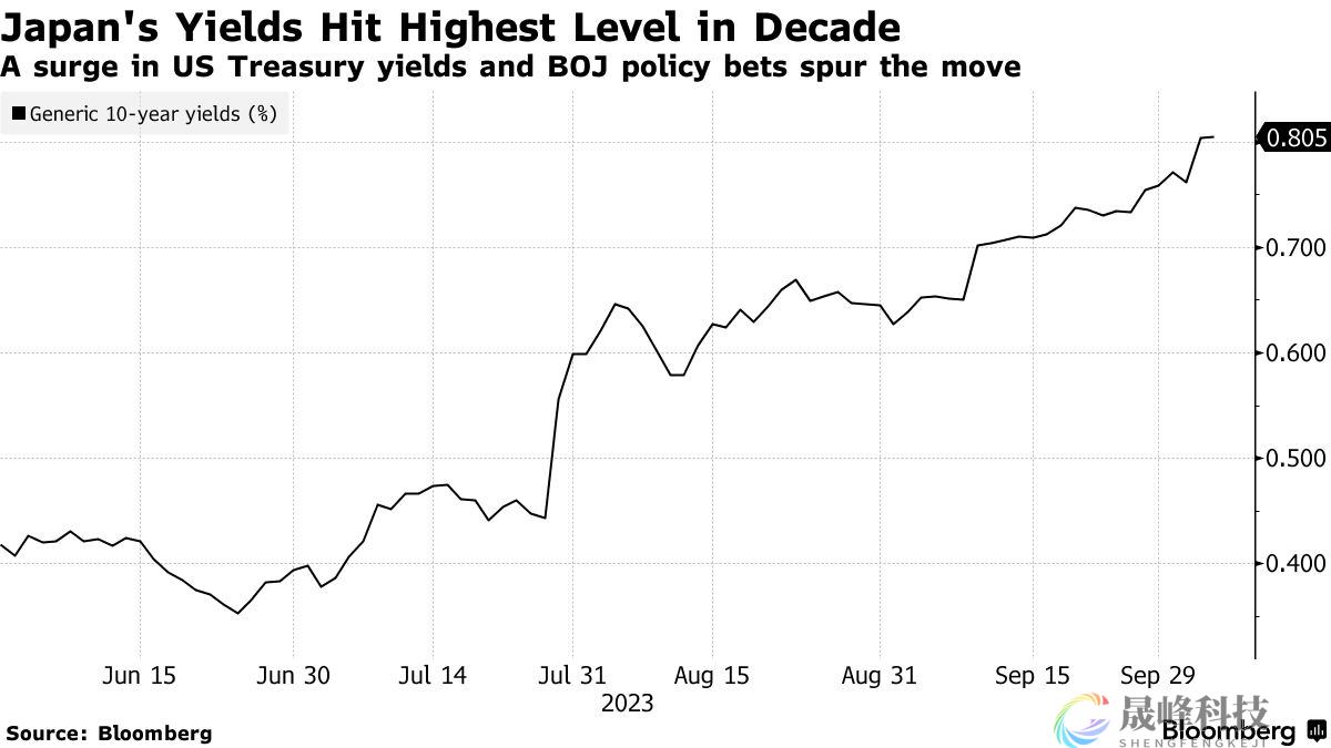 日本央行前官员：日本央行本月或将再度考虑调整YCC政策-市场参考-晟峰科技数据(图1)