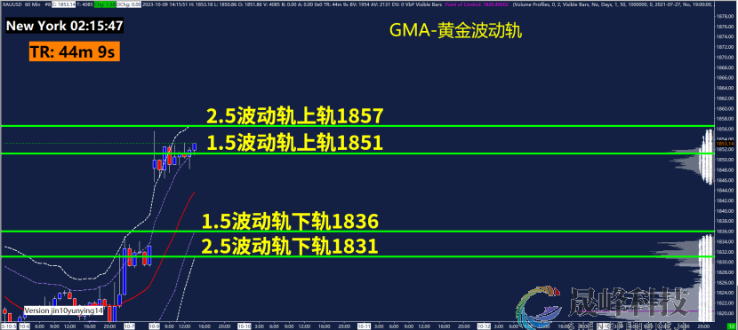 GMA每日黄金计划 |巴以冲突推升避险情绪，黄金反弹能否延续？-市场参考-晟峰科技数据(图3)