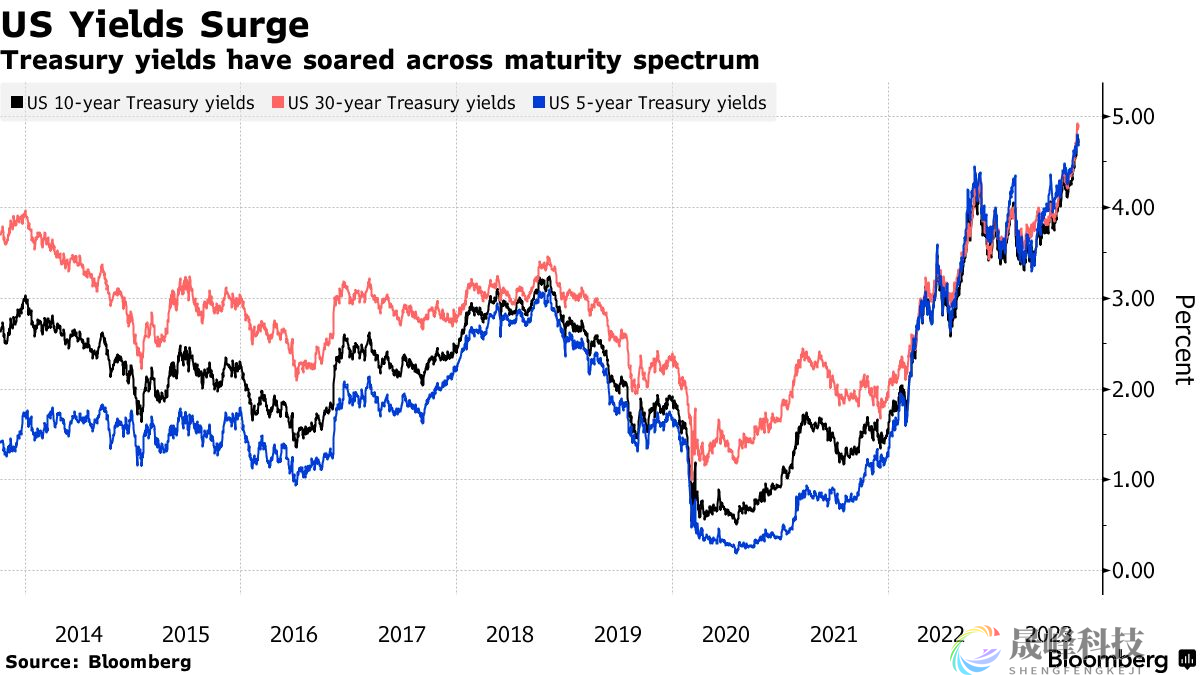 美联储加息效果大不如前！美前财长警告：硬着陆风险正上升-市场参考-晟峰科技数据(图2)