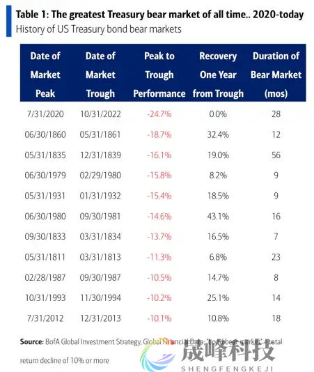 美国247年历史上最严重的熊市！债市大溃败冲击堪比2008年危机？-市场参考-晟峰科技数据(图1)
