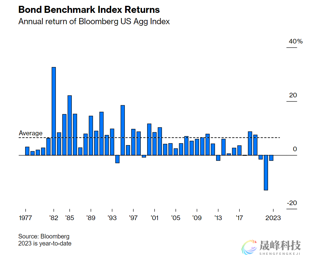 美国247年历史上最严重的熊市！债市大溃败冲击堪比2008年危机？-市场参考-晟峰科技数据(图2)