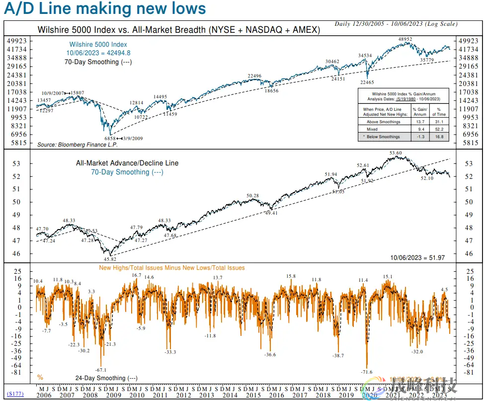 分析师：美股处于有记录以来最弱的牛市，投资者应保持谨慎-市场参考-晟峰科技数据(图5)
