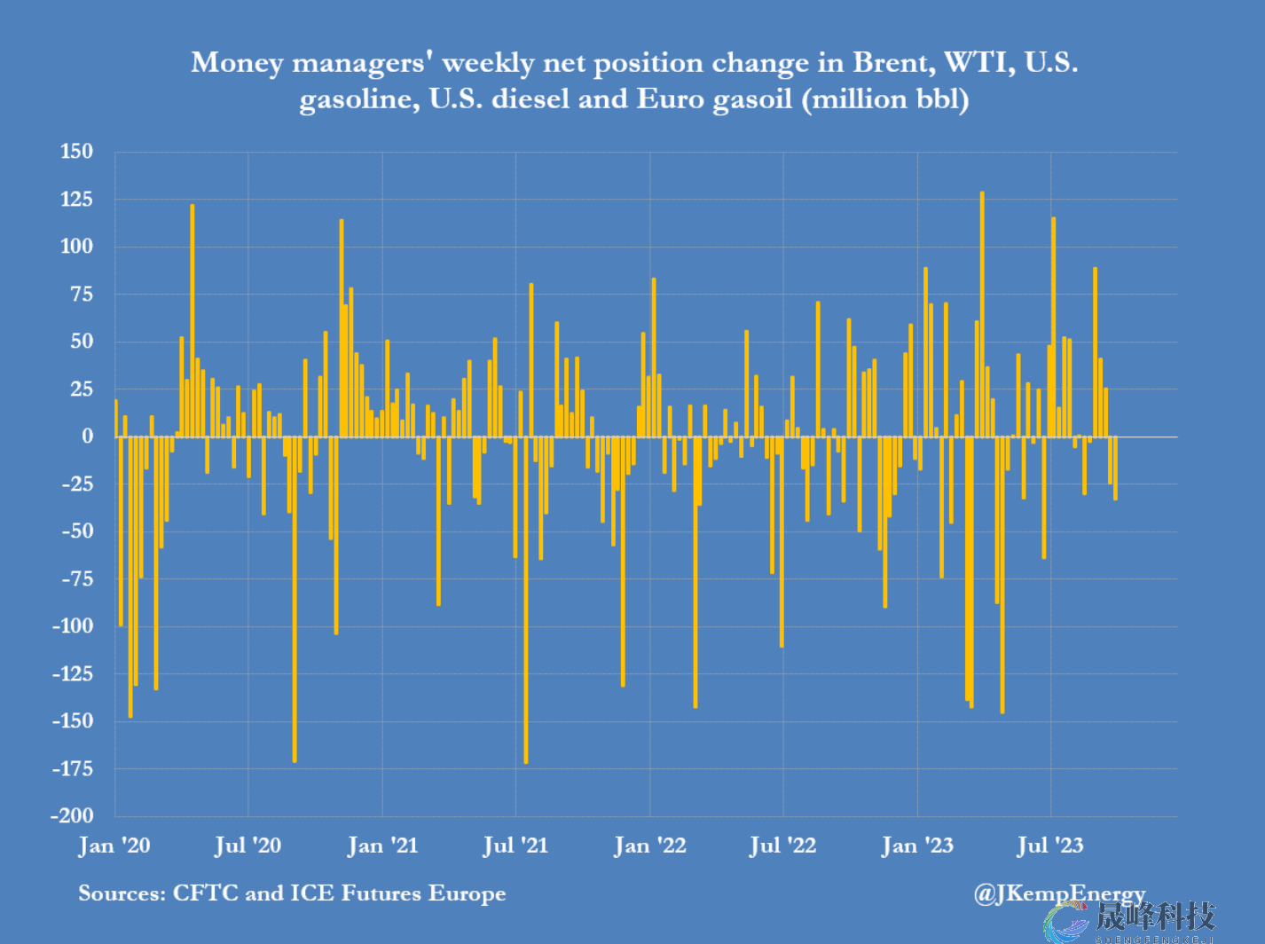 巴以冲突爆发前反向操作？对冲基金两周抛售5700万桶原油-市场参考-晟峰科技数据(图1)