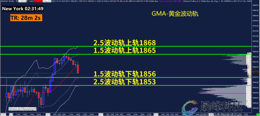 GMA每日黄金计划 |美联储官员放鸽，黄金能否继续上攻？-市场参考-晟峰科技数据(图3)