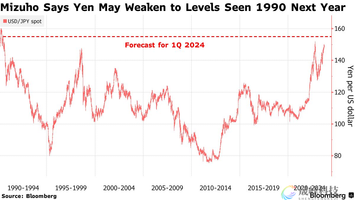 美联储不确定性是最大挑战？日元最准确预测机构继续看空-市场参考-晟峰科技数据(图1)