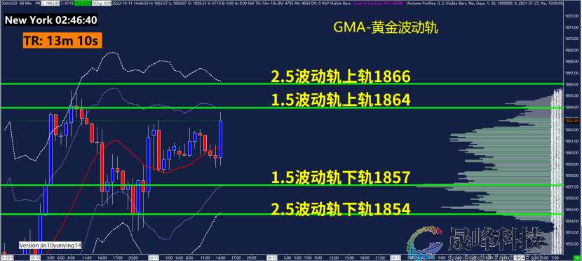 GMA每日黄金计划 |美联储官员继续放鸽，黄金多头动能减弱？-市场参考-晟峰科技数据(图3)