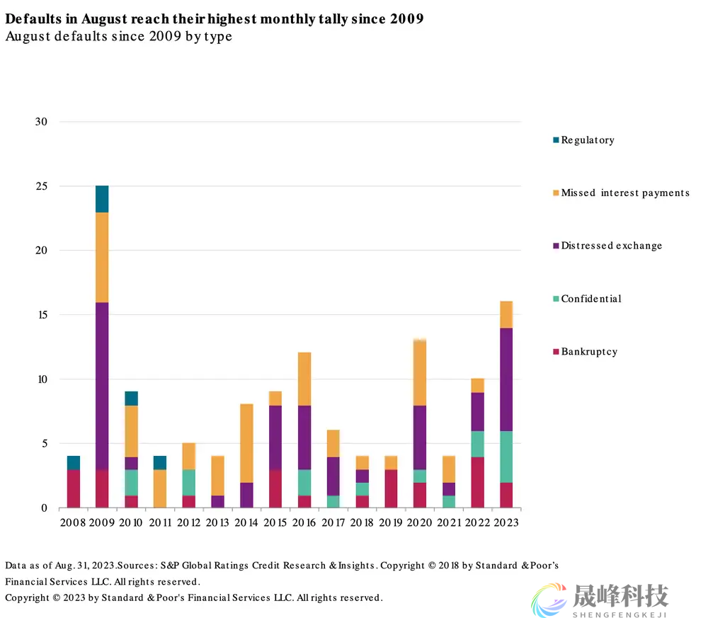 美国垃圾债违约率将达2021年的6倍多？IMF警告：违约率正在上升-市场参考-晟峰科技数据(图1)