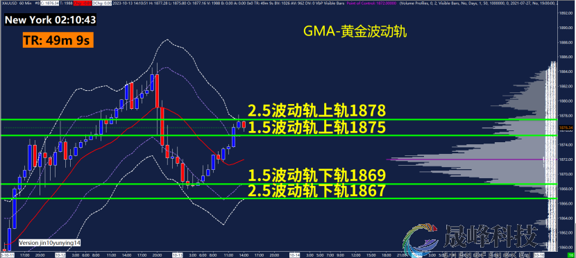 GMA每日黄金计划 |美国CPI数据超预期，黄金多头不愿退场？-市场参考-晟峰科技数据(图3)