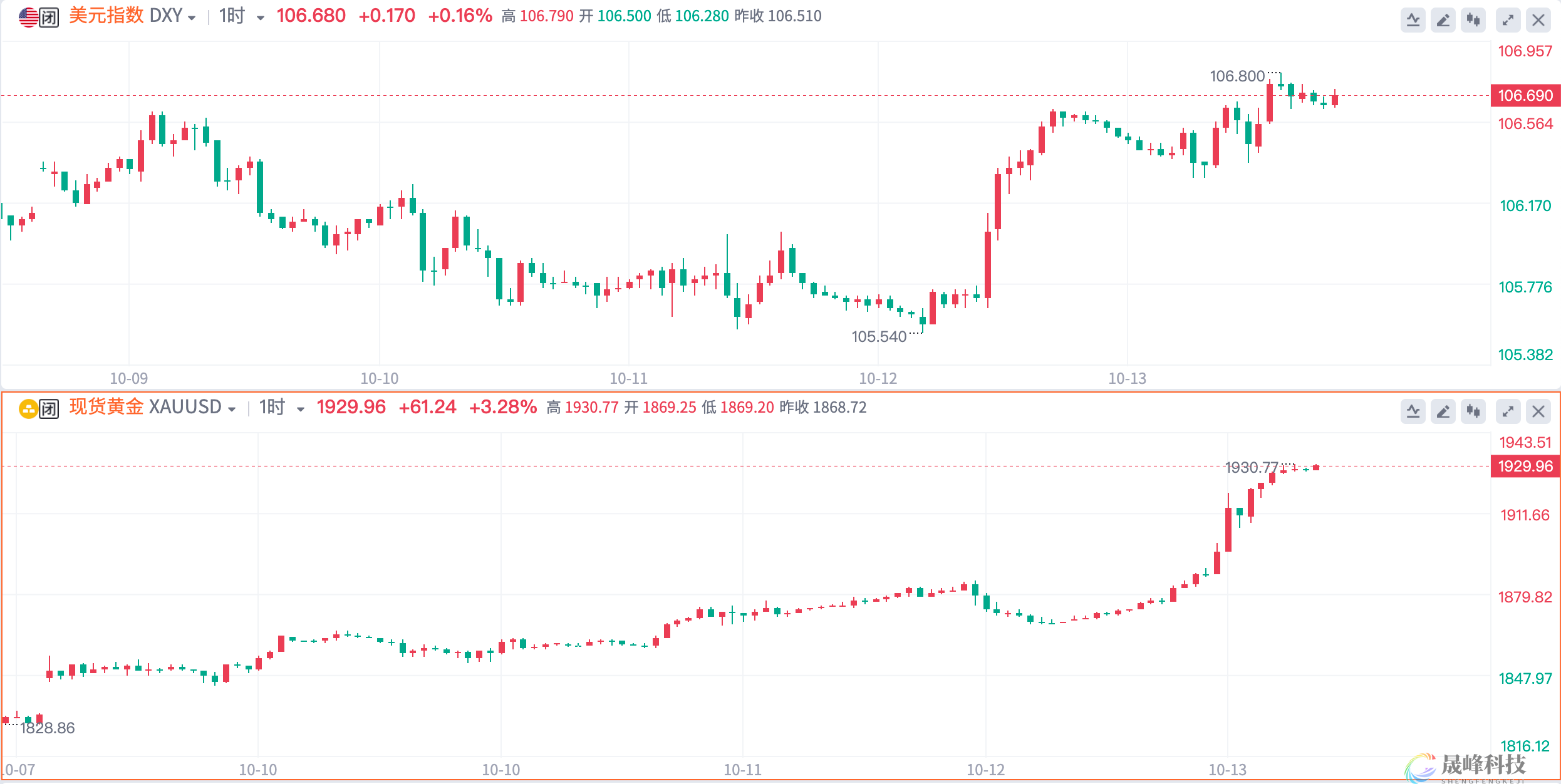 一周热榜精选：狂飙近百美元！巴以冲突下，黄金不惧美联储加息-市场参考-晟峰科技数据(图1)