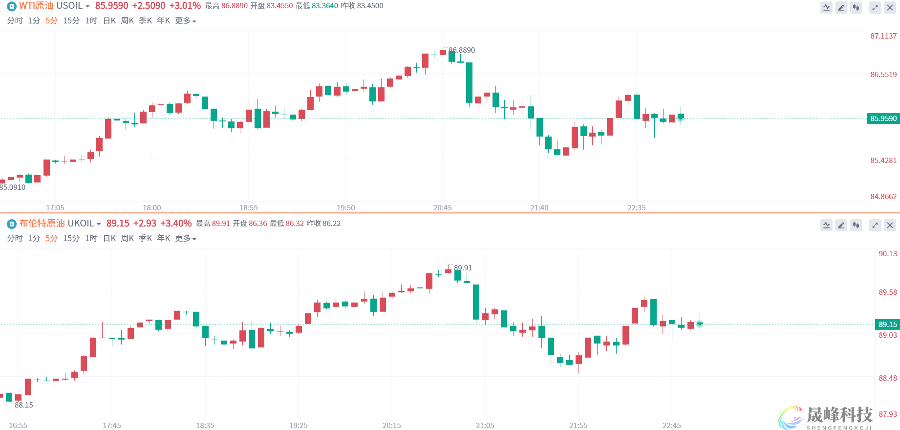 巴以冲突升级风险不断增加！黄金“飞升”，两油一度大涨超4%-市场参考-晟峰科技数据(图1)