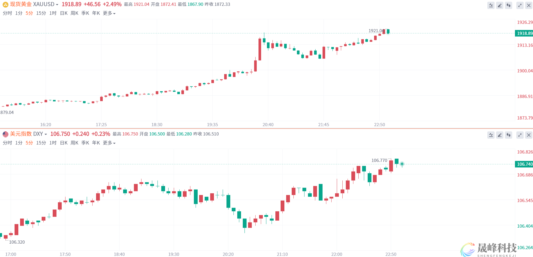 巴以冲突升级风险不断增加！黄金“飞升”，两油一度大涨超4%-市场参考-晟峰科技数据(图2)