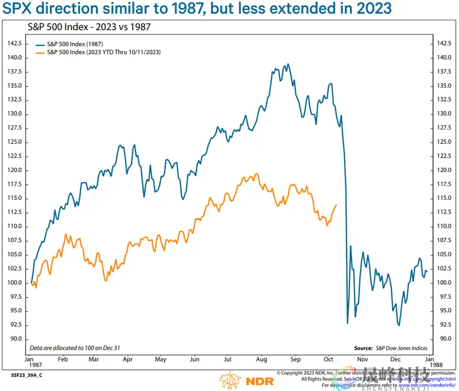 当前的股市很像1987年！10月崩盘事件是否会再次发生？-市场参考-晟峰科技数据(图1)