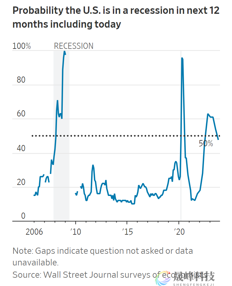 美联储已经完成加息？最新调查：美国经济衰退不再是共识-市场参考-晟峰科技数据(图1)