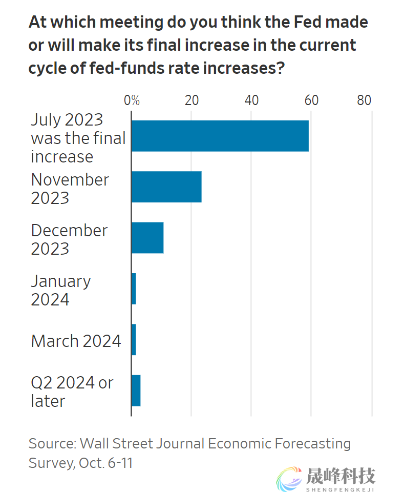 美联储已经完成加息？最新调查：美国经济衰退不再是共识-市场参考-晟峰科技数据(图2)