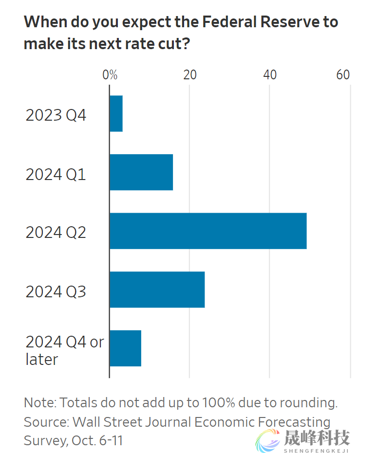 美联储已经完成加息？最新调查：美国经济衰退不再是共识-市场参考-晟峰科技数据(图3)