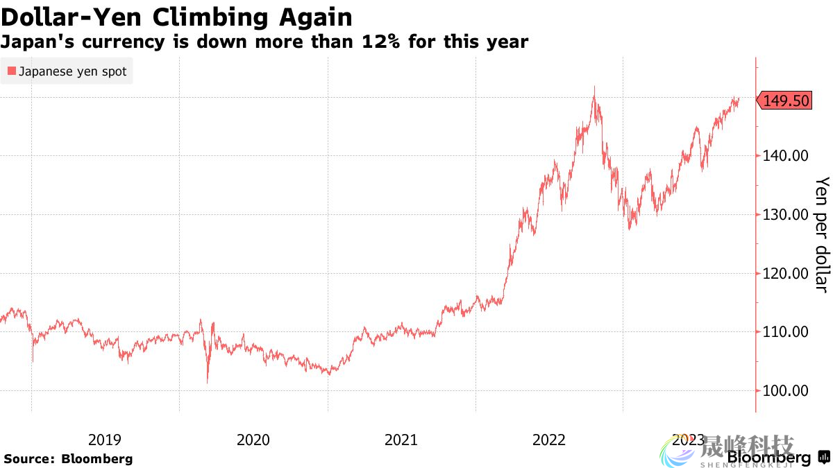 日元贬值很正常！IMF：日本没有理由“出手”-市场参考-晟峰科技数据(图1)