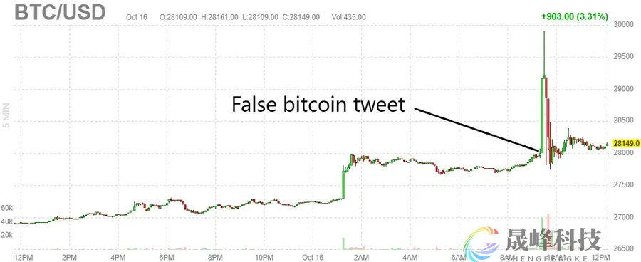 又有假消息扰乱市场！比特币深夜暴涨10%-市场参考-晟峰科技数据(图1)