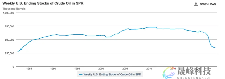 标普能源专家：美国战略石油储备更难使用！油市唯一缓冲在中东-市场参考-晟峰科技数据(图1)