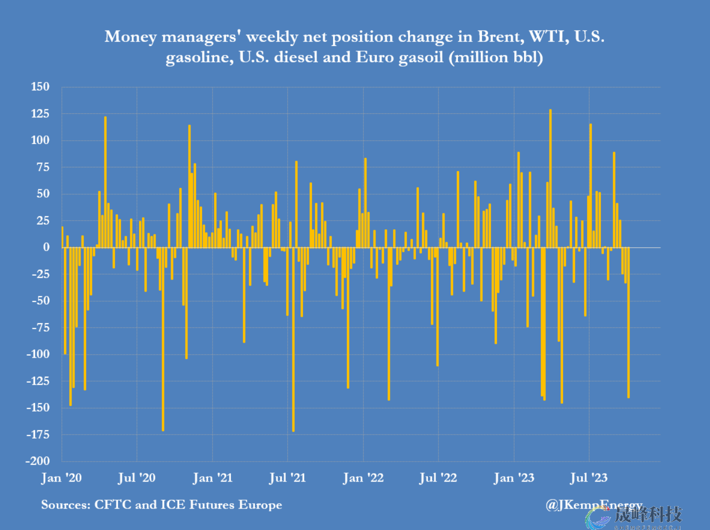一周抛售1.4亿桶原油！对冲基金以过去10年来最快速度抛售原油-市场参考-晟峰科技数据(图1)