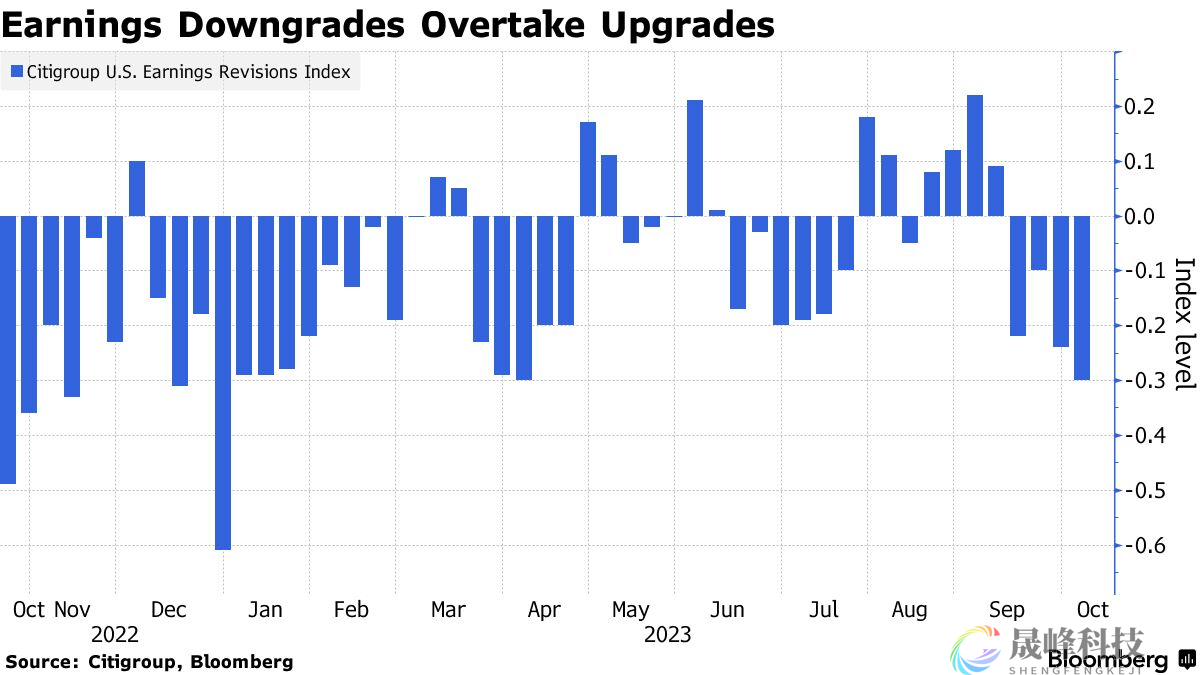 华尔街策略师密集警告：企业盈利前景正在减弱-市场参考-晟峰科技数据(图1)