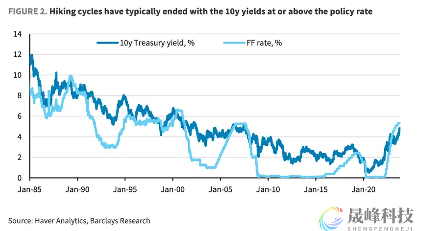 10年期美债收益率逼近5%！巴克莱：恐还有50个基点上升空间-市场参考-晟峰科技数据(图1)