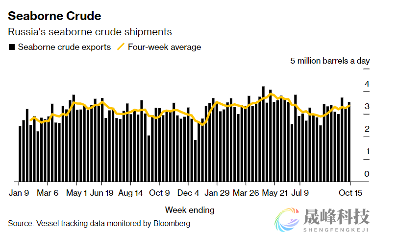 俄罗斯原油出口再次上升！正撞美国枪口？-市场参考-晟峰科技数据(图1)
