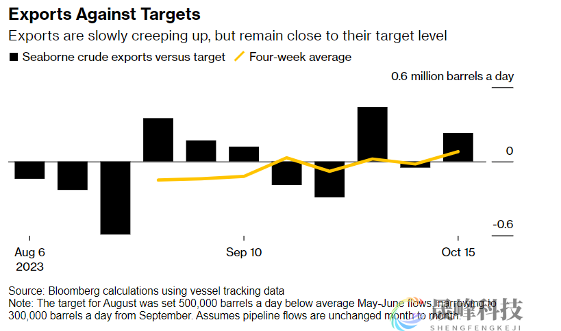 俄罗斯原油出口再次上升！正撞美国枪口？-市场参考-晟峰科技数据(图2)