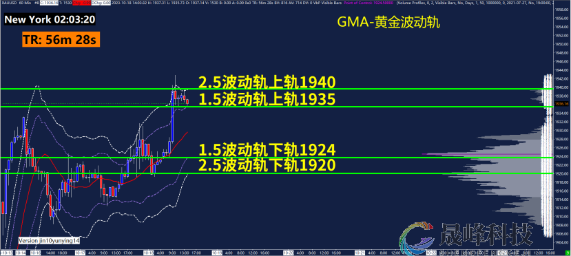 GMA每日黄金计划 |巴以冲突继续激化，黄金多头继续猛攻？-市场参考-晟峰科技数据(图3)