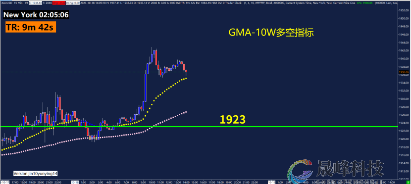 GMA每日黄金计划 |巴以冲突继续激化，黄金多头继续猛攻？-市场参考-晟峰科技数据(图4)