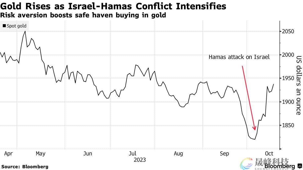 致命爆炸后，巴以和谈希望更加暗淡！黄金飙升至四周新高-市场参考-晟峰科技数据(图1)