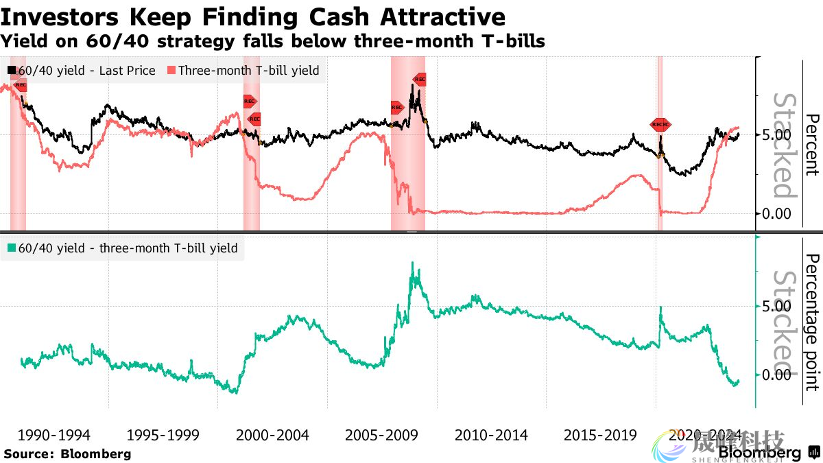 摩根大通展望2024：利率不会很快回到低水平！60/40组合长期将跑赢现金-市场参考-晟峰科技数据(图1)