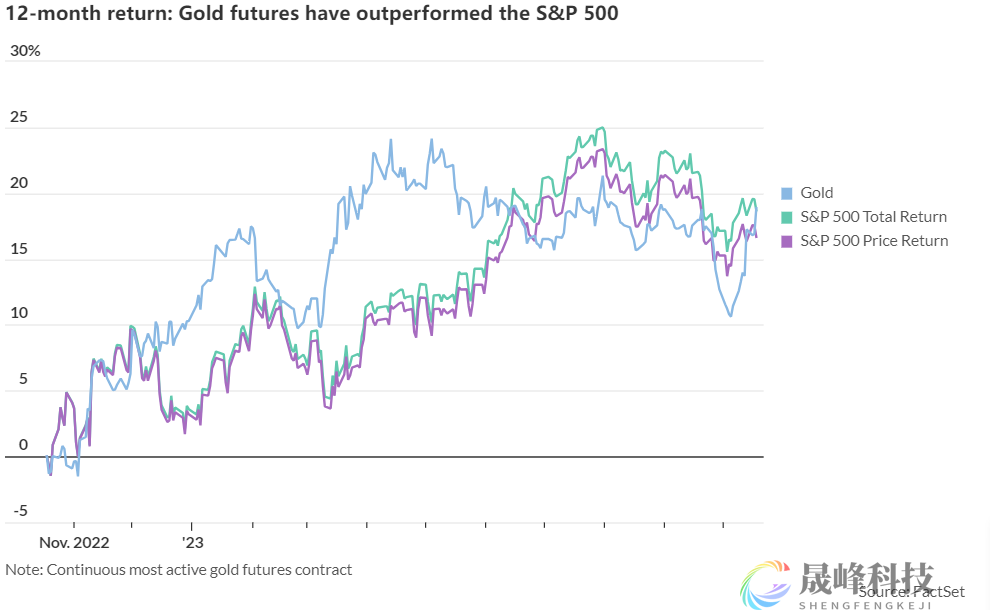 黄金回报率赶超美股！策略师却警告：现在还不是买入时机-市场参考-晟峰科技数据(图1)