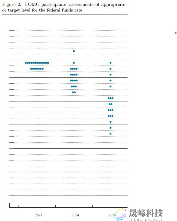 美联储同僚鸽声缭绕，鲍威尔可能要给点“鹰派冲击”！-市场参考-晟峰科技数据(图2)