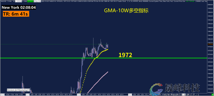 GMA每日黄金计划 |中东局势越发复杂，黄金多头步步紧逼？-市场参考-晟峰科技数据(图4)