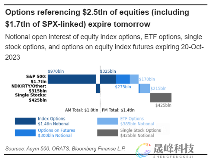 今夜注定不平静？恐慌指数飙升之际，2.5万亿美元期权即将到期！-市场参考-晟峰科技数据(图1)